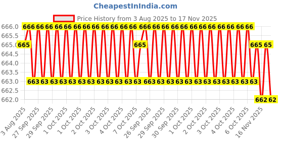 moglix.com Hittco 1.-1.6mm Uncoated HSS Jobber Series Parallel Shank Twist Drill hittco Price History Graph from 3 Aug 2025 to 16 Nov 2025