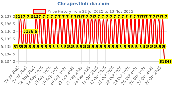 moglix.com Hittco 10.-10.2mm HSS Stub Series Parallel Shank Twist Drill hittco Price History Graph from 22 Jul 2025 to 12 Nov 2025