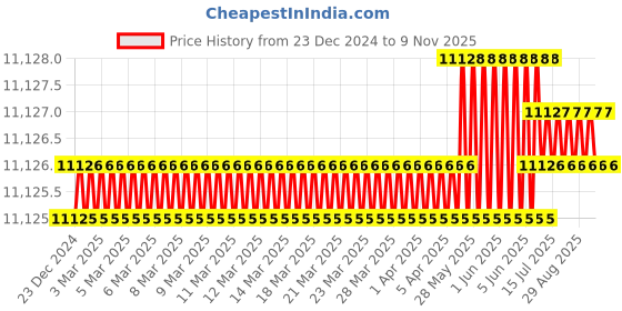 moglix.com Hittco 101mm 2 Flute Ball Nose End Mill, Shank Diameter: 18 mm hittco Price History Graph from 23 Dec 2024 to 9 Nov 2025