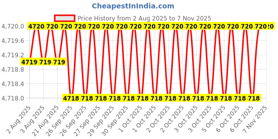 moglix.com Hittco 102mm 2 Flute Ball Nose End Mill, Shank Diameter: 10 mm hittco Price History Graph from 2 Aug 2025 to 7 Nov 2025