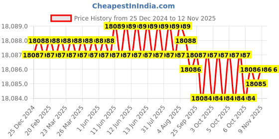 moglix.com Hittco 102mm 2 Flute Ball Nose End Mill, Shank Diameter: 22 mm hittco Price History Graph from 25 Dec 2024 to 12 Nov 2025