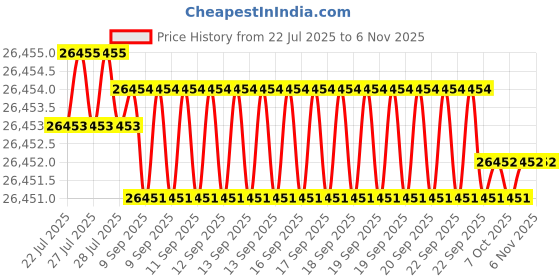 moglix.com Hittco 10.2mm HSS Jobber Series Parallel Shank Twist Drill hittco Price History Graph from 22 Jul 2025 to 5 Nov 2025