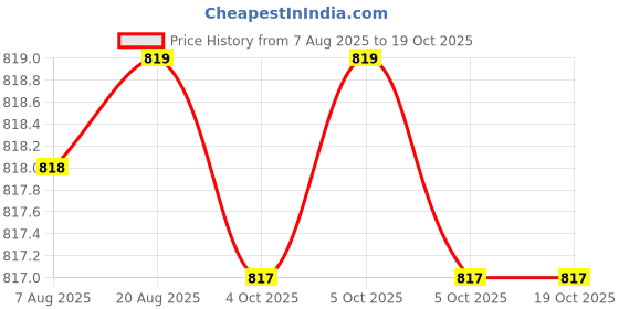 moglix.com Hittco 10.2mm HSS Taper Shank Twist Drill hittco Price History Graph from 7 Aug 2025 to 19 Oct 2025