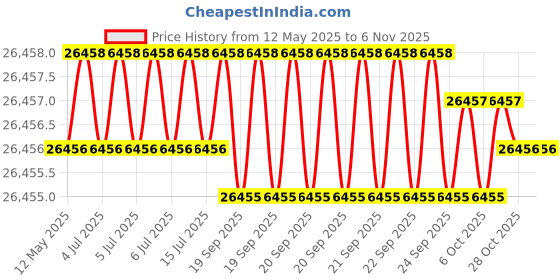 moglix.com Hittco 10.3-10.6mm HSS M42 Jobber Series Parallel Shank Twist Drill hittco Price History Graph from 12 May 2025 to 5 Nov 2025