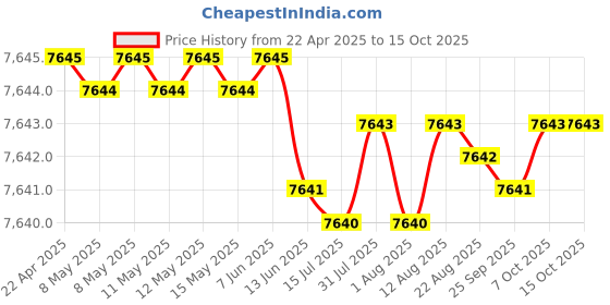 moglix.com Hittco 10.3-10.6mm Supra HSS-E Jobber Series Parallel Shank Twist Drill hittco Price History Graph from 22 Apr 2025 to 15 Oct 2025