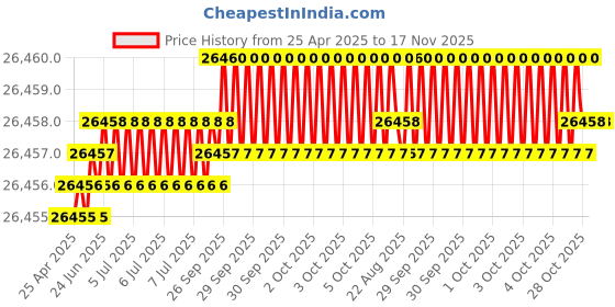 moglix.com Hittco 10.32mm Long Series Taper Shank Twist Drill hittco Price History Graph from 25 Apr 2025 to 16 Nov 2025
