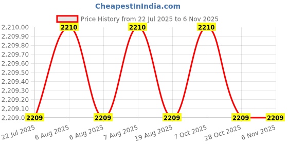 moglix.com Hittco 10.4-10.5mm Long Series HSS Parallel Shank Twist Drill hittco Price History Graph from 22 Jul 2025 to 5 Nov 2025
