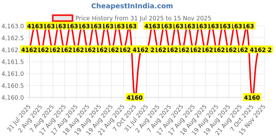 moglix.com Hittco 10.5mm Extra Long Series HSS Parallel Shank Twist Drill, Overall Length: 200 mm hittco Price History Graph from 31 Jul 2025 to 15 Nov 2025