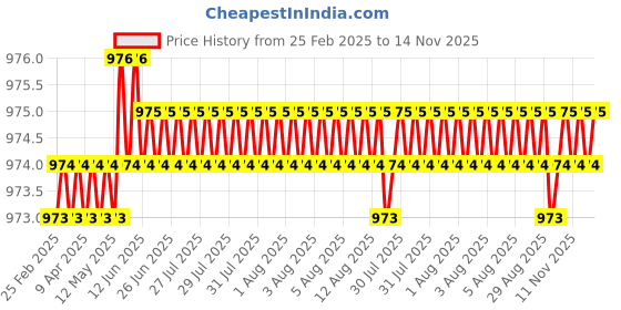 moglix.com Hittco 10.5mm HSS Taper Shank Twist Drill hittco Price History Graph from 25 Feb 2025 to 13 Nov 2025