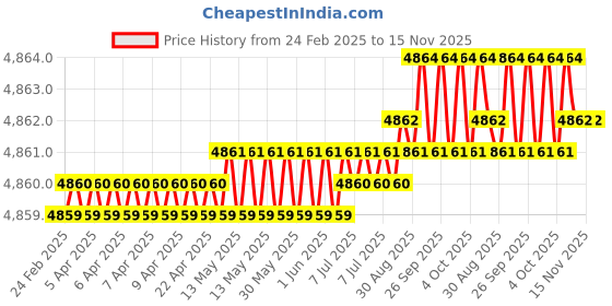 moglix.com Hittco 10.5x225mm HSS Extra Long Taper Shank Twist Drill hittco Price History Graph from 24 Feb 2025 to 15 Nov 2025