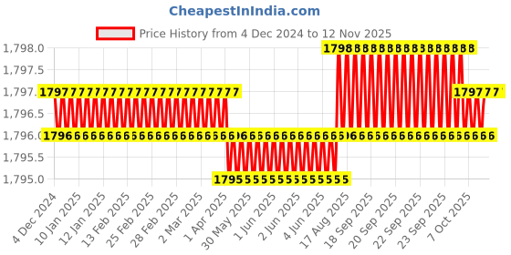 moglix.com Hittco 10.5x22x12mm 4 Flute HSS M42 End Mill, Length: 79 mm hittco Price History Graph from 4 Dec 2024 to 10 Nov 2025