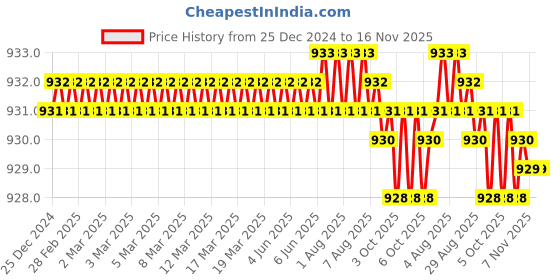moglix.com Hittco 10.5x22x12mm HSS 4 Flute M2 End Mill, Length: 79 mm hittco Price History Graph from 25 Dec 2024 to 16 Nov 2025
