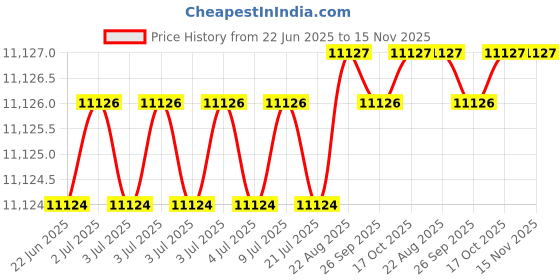 moglix.com Hittco 10.5x400mm HSS Extra Long Taper Shank Twist Drill hittco Price History Graph from 22 Jun 2025 to 15 Nov 2025