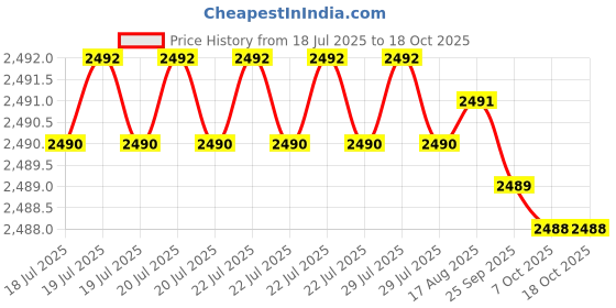 moglix.com Hittco 10.6-10.8mm Long Series HSS Parallel Shank Twist Drill hittco Price History Graph from 18 Jul 2025 to 17 Oct 2025