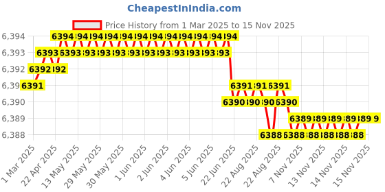moglix.com Hittco 10.7-11mm HSS Jobber Series Parallel Shank Twist Drill hittco Price History Graph from 1 Mar 2025 to 14 Nov 2025