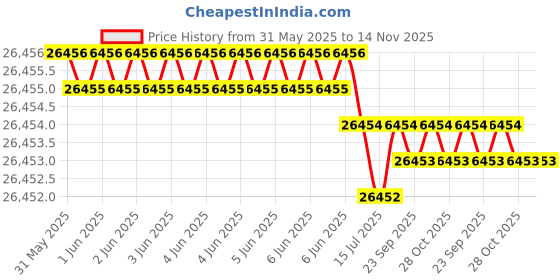 moglix.com Hittco 10.7-11mm HSS M42 Jobber Series Parallel Shank Twist Drill hittco Price History Graph from 31 May 2025 to 14 Nov 2025
