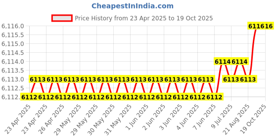moglix.com Hittco 10.7-11mm HSS Stub Series Parallel Shank Twist Drill hittco Price History Graph from 23 Apr 2025 to 19 Oct 2025