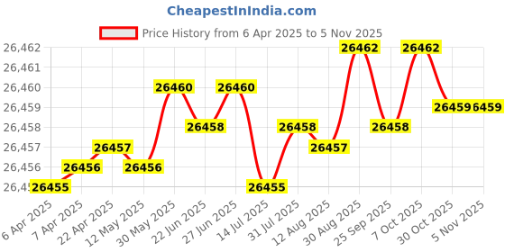 moglix.com Hittco 10.72mm HSS Jobber Series Parallel Shank Twist Drill hittco Price History Graph from 6 Apr 2025 to 5 Nov 2025