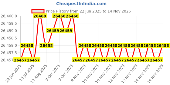 moglix.com Hittco 10.8mm Uncoated Solid Carbide Stub Drill, HRDM108MINIC hittco Price History Graph from 22 Jun 2025 to 13 Nov 2025