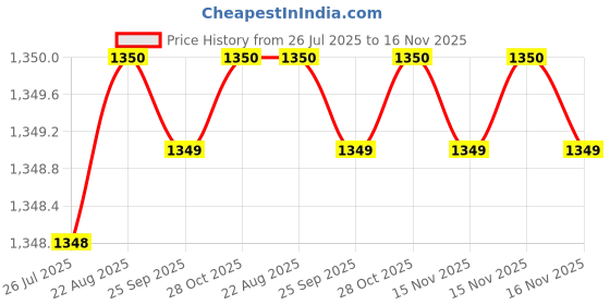 moglix.com Hittco 10mm 3 Flute HSS Taper Shank Core Drill hittco Price History Graph from 26 Jul 2025 to 15 Nov 2025