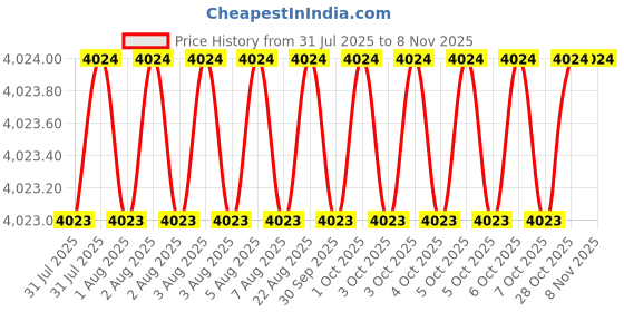 moglix.com Hittco 10mm Extra Long Series HSS Parallel Shank Twist Drill, Overall Length: 200 mm hittco Price History Graph from 31 Jul 2025 to 8 Nov 2025