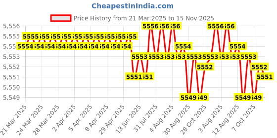 moglix.com Hittco 10mm Extra Long Series HSS Parallel Shank Twist Drill, Overall Length: 250 mm hittco Price History Graph from 21 Mar 2025 to 15 Nov 2025