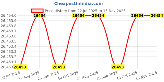 moglix.com Hittco 10mm HSS Jobber Series Parallel Shank Twist Drill hittco Price History Graph from 22 Jul 2025 to 15 Nov 2025