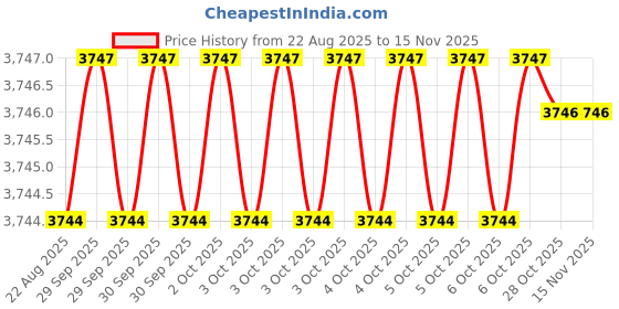 moglix.com Hittco 10mm HSS Taper Shank Long Twist Drill hittco Price History Graph from 22 Aug 2025 to 15 Nov 2025