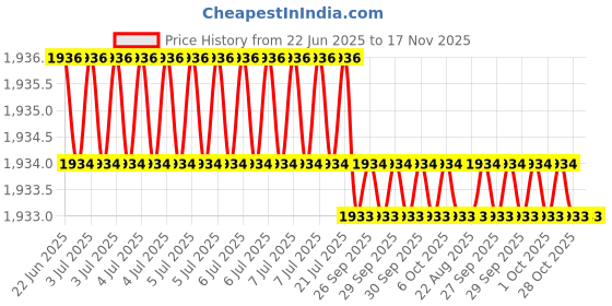 moglix.com Hittco 10mm Long Series HSS Parallel Shank Twist Drill hittco Price History Graph from 22 Jun 2025 to 16 Nov 2025