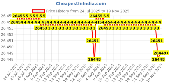 moglix.com Hittco 10mm Long Series Taper Shank Twist Drill hittco Price History Graph from 24 Jul 2025 to 19 Nov 2025