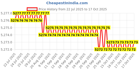 moglix.com Hittco 10x250mm HSS Extra Long Taper Shank Twist Drill hittco Price History Graph from 22 Jul 2025 to 17 Oct 2025