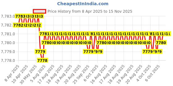 moglix.com Hittco 10x325mm HSS Extra Long Taper Shank Twist Drill hittco Price History Graph from 8 Apr 2025 to 15 Nov 2025