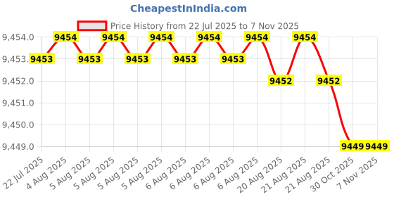 moglix.com Hittco 10x375mm HSS Extra Long Taper Shank Twist Drill hittco Price History Graph from 22 Jul 2025 to 7 Nov 2025