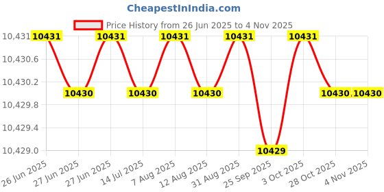 moglix.com Hittco 10x400mm HSS Extra Long Taper Shank Twist Drill hittco Price History Graph from 26 Jun 2025 to 4 Nov 2025
