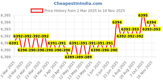moglix.com Hittco 11.1-11.2mm HSS Stub Series Parallel Shank Twist Drill hittco Price History Graph from 2 Mar 2025 to 15 Nov 2025