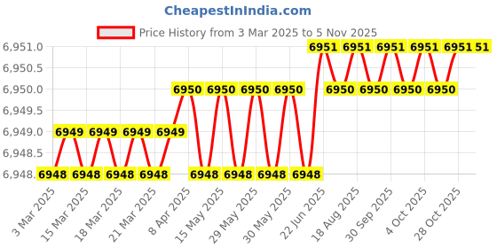 moglix.com Hittco 11.1-11.4mm HSS Jobber Series Parallel Shank Twist Drill hittco Price History Graph from 3 Mar 2025 to 5 Nov 2025