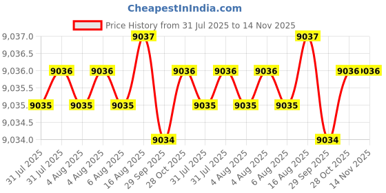 moglix.com Hittco 11.1-11.4mm Supra HSS-E Jobber Series Parallel Shank Twist Drill hittco Price History Graph from 31 Jul 2025 to 14 Nov 2025