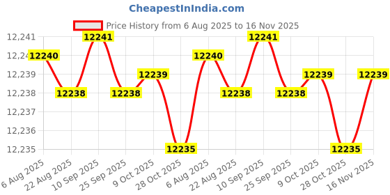 moglix.com Hittco 11.1-11.4mm Tin Coated HSS Jobber Series Parallel Shank Twist Drill hittco Price History Graph from 6 Aug 2025 to 16 Nov 2025