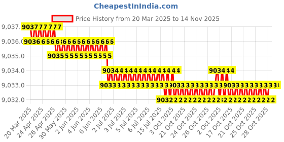 moglix.com Hittco 11.1-11.4mm Uncoated HSS Jobber Series Parallel Shank Twist Drill hittco Price History Graph from 20 Mar 2025 to 14 Nov 2025