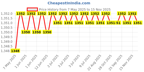 moglix.com Hittco 11.11mm 3 Flute HSS Taper Shank Core Drill hittco Price History Graph from 7 May 2025 to 15 Nov 2025