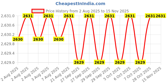 moglix.com Hittco 11.2mm Long Series HSS Parallel Shank Twist Drill hittco Price History Graph from 2 Aug 2025 to 13 Nov 2025