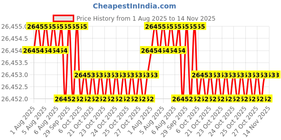 moglix.com Hittco 11.2mm Long Series Taper Shank Twist Drill hittco Price History Graph from 1 Aug 2025 to 14 Nov 2025