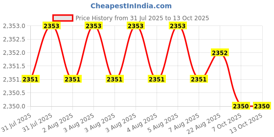 moglix.com Hittco 11.3-11.5mm Long Series HSS Parallel Shank Twist Drill hittco Price History Graph from 31 Jul 2025 to 13 Oct 2025