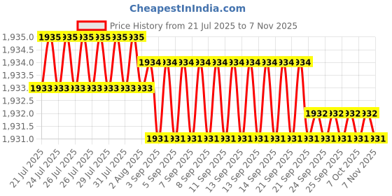 moglix.com Hittco 11/32 inch HSS Parallel Chucking Reamer, Diameter: 8.73 mm hittco Price History Graph from 21 Jul 2025 to 7 Nov 2025