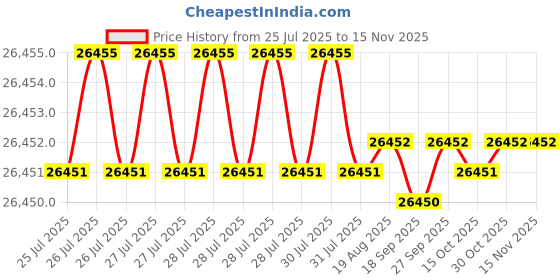 moglix.com Hittco 11.5-11.8mm HSS M35 Jobber Series Parallel Shank Twist Drill hittco Price History Graph from 25 Jul 2025 to 13 Nov 2025