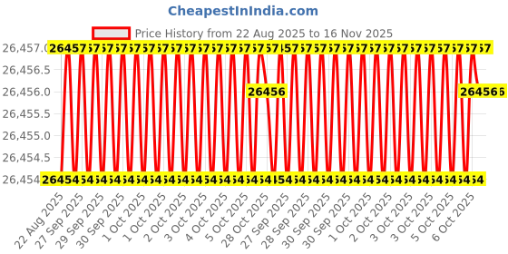 moglix.com Hittco 11.5-11.8mm HSS M42 Jobber Series Parallel Shank Twist Drill hittco Price History Graph from 22 Aug 2025 to 15 Nov 2025