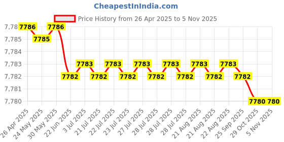 moglix.com Hittco 11.5mm Extra Long Series HSS Parallel Shank Twist Drill, Overall Length: 300 mm hittco Price History Graph from 26 Apr 2025 to 5 Nov 2025