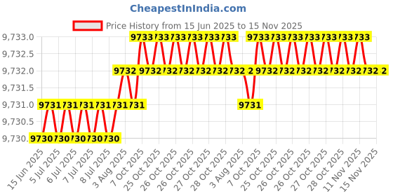 moglix.com Hittco 11.5mm Extra Long Series HSS Parallel Shank Twist Drill, Overall Length: 350 mm hittco Price History Graph from 15 Jun 2025 to 15 Nov 2025