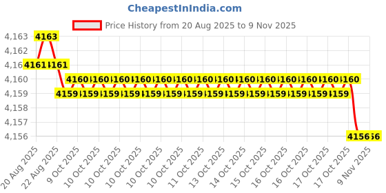 moglix.com Hittco 11.5mm HSS Taper Shank Long Twist Drill hittco Price History Graph from 20 Aug 2025 to 7 Nov 2025