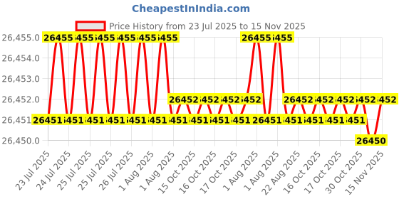 moglix.com Hittco 11.5mm Long Series Taper Shank Twist Drill hittco Price History Graph from 23 Jul 2025 to 15 Nov 2025